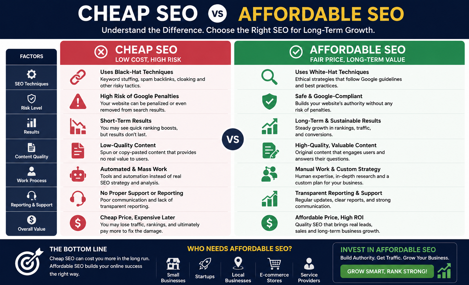 What Is the Difference Between Cheap SEO and Affordable SEO? (2026 Guide)