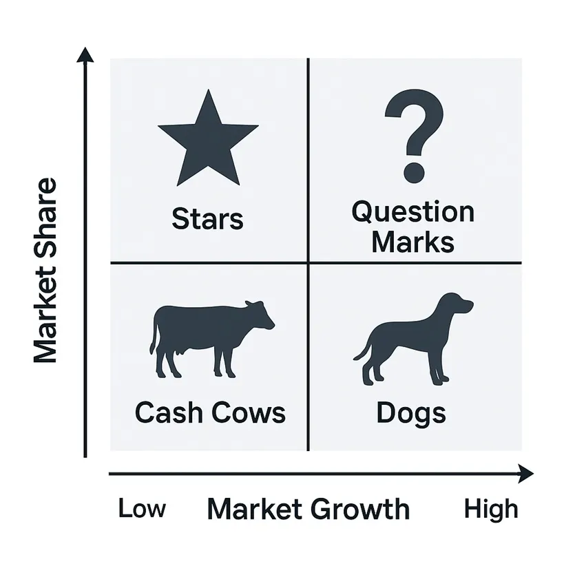 BCG Matrix: Market Theory Explained with Real Business Examples