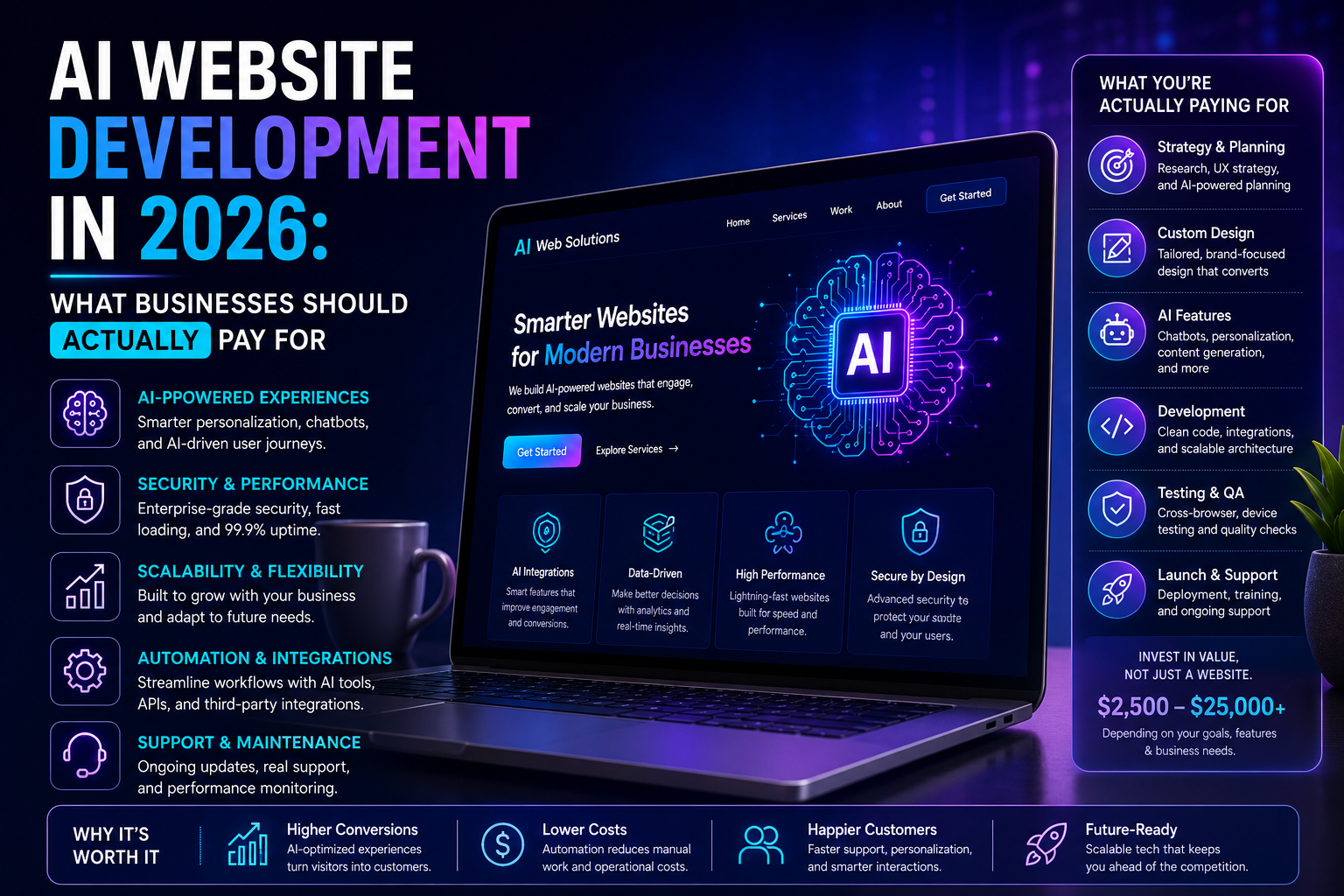AI Website Development in 2026: What Businesses Should Actually Pay For